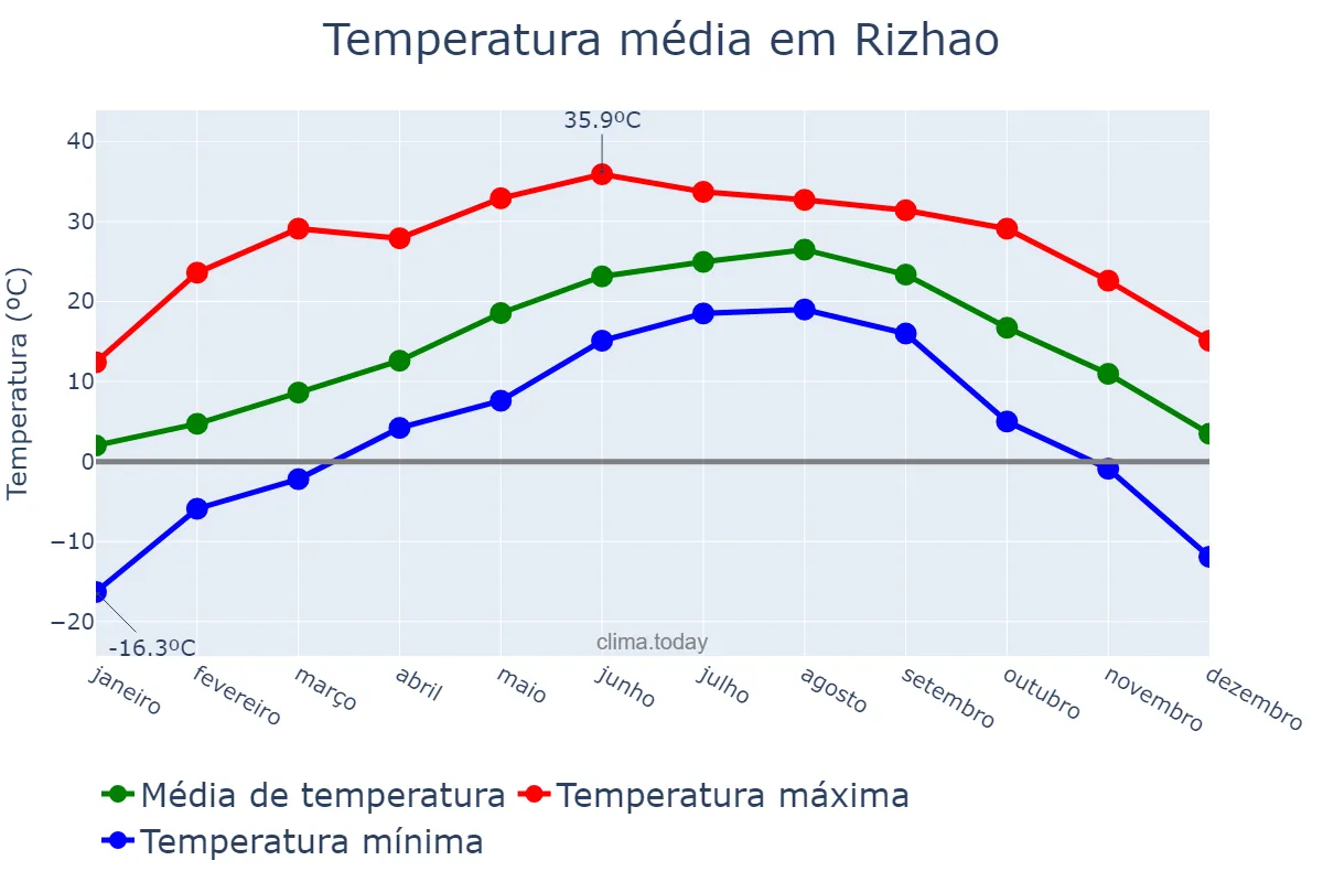Temperatura anual em Rizhao, Shandong, CN