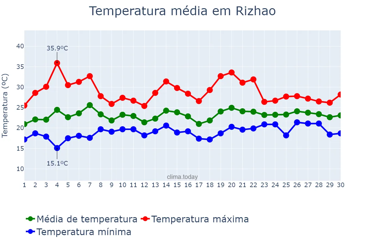 Temperatura em junho em Rizhao, Shandong, CN