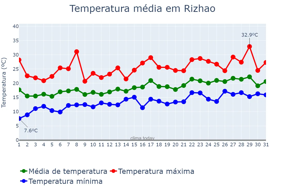 Temperatura em maio em Rizhao, Shandong, CN