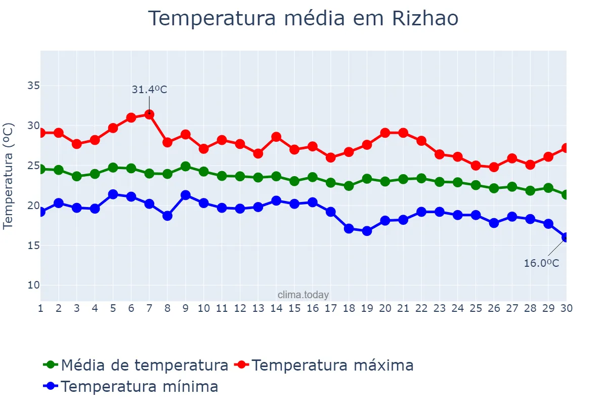 Temperatura em setembro em Rizhao, Shandong, CN