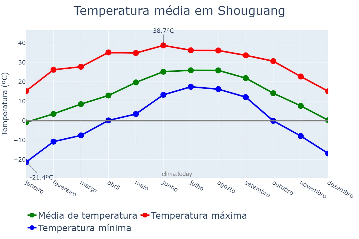 Temperatura anual em Shouguang, Shandong, CN