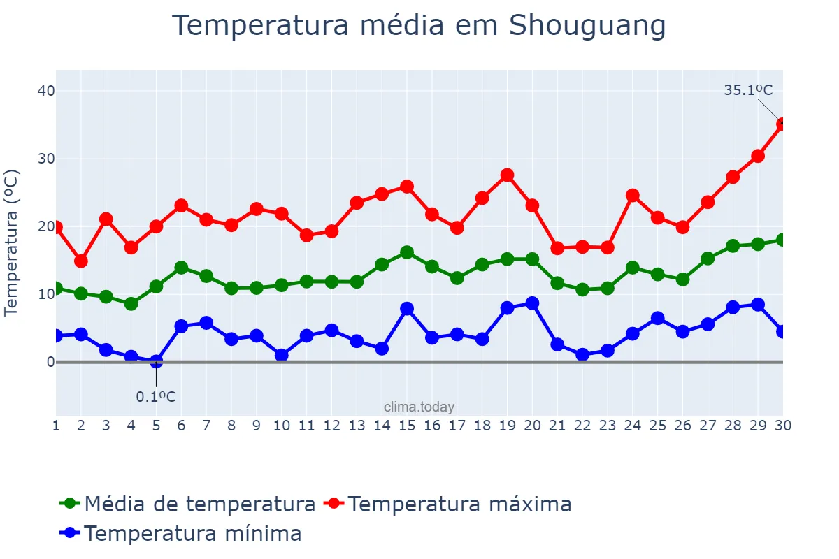 Temperatura em abril em Shouguang, Shandong, CN