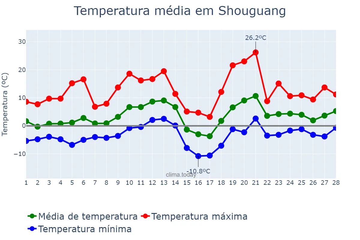 Temperatura em fevereiro em Shouguang, Shandong, CN