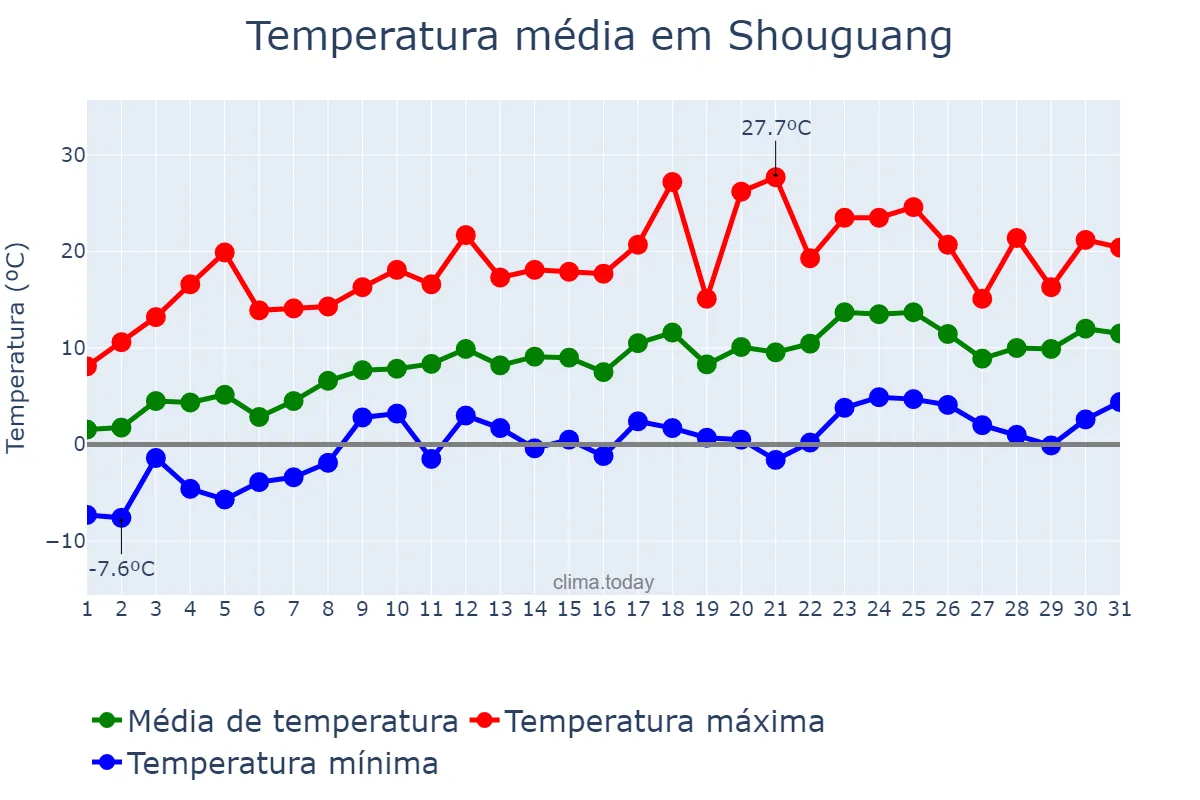 Temperatura em marco em Shouguang, Shandong, CN