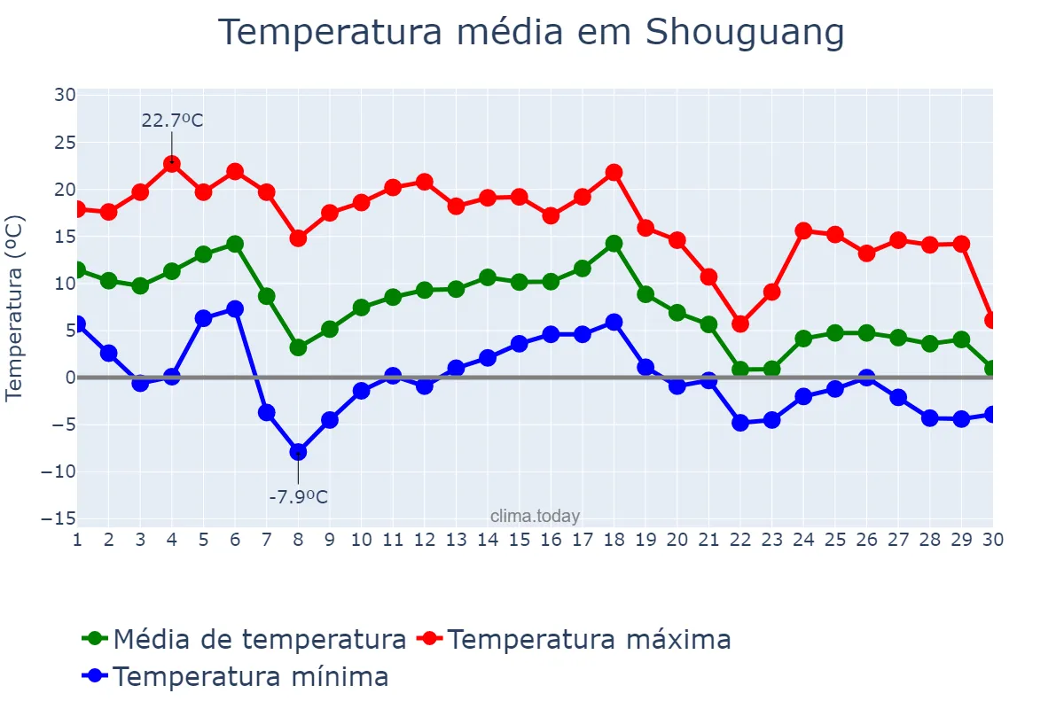 Temperatura em novembro em Shouguang, Shandong, CN