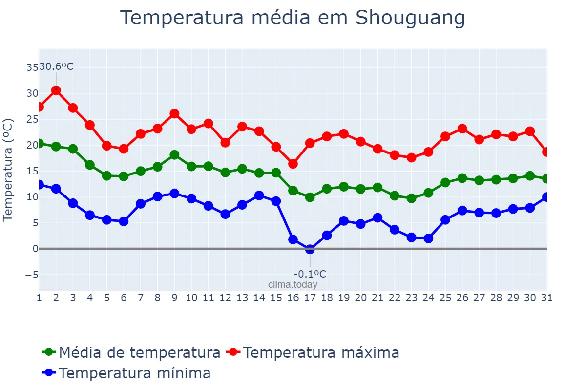 Temperatura em outubro em Shouguang, Shandong, CN
