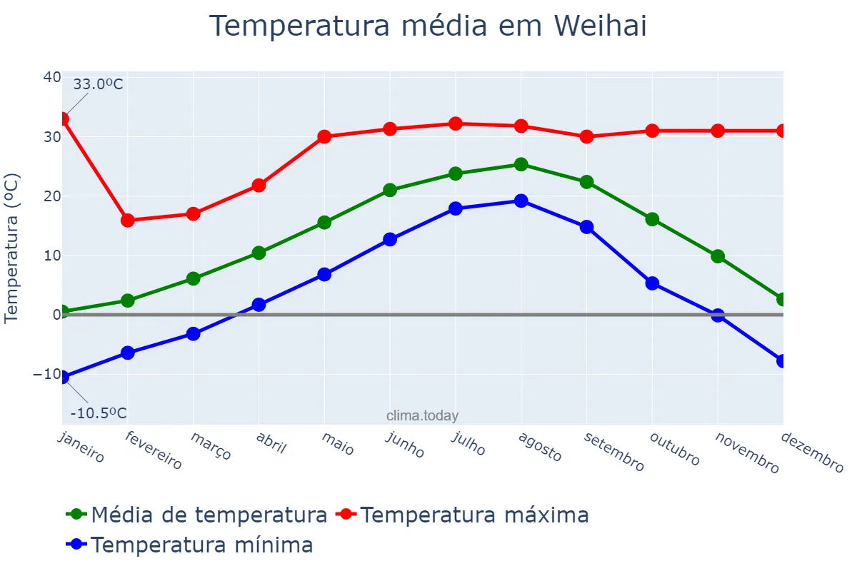 Temperatura anual em Weihai, Shandong, CN