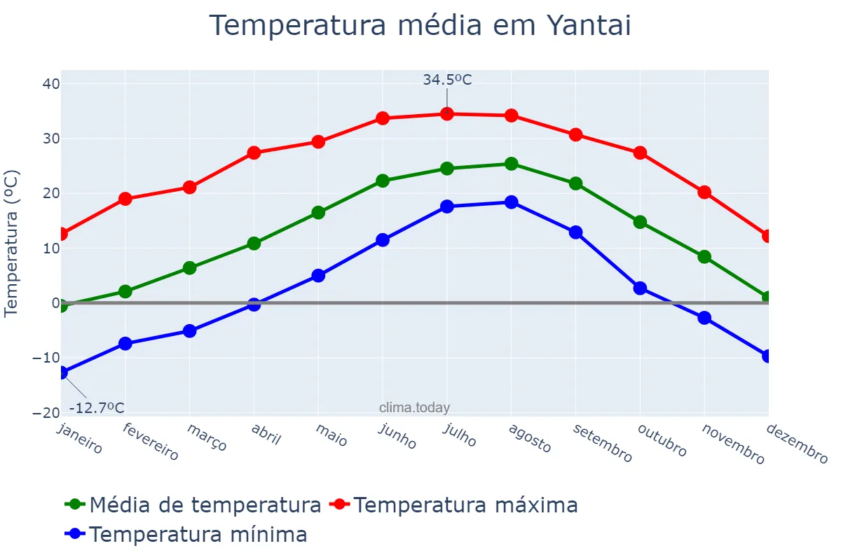 Temperatura anual em Yantai, Shandong, CN