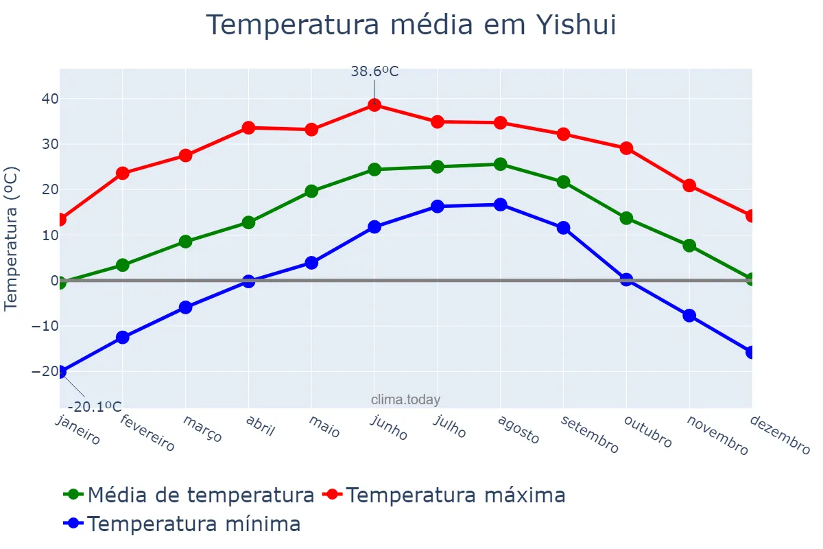 Temperatura anual em Yishui, Shandong, CN