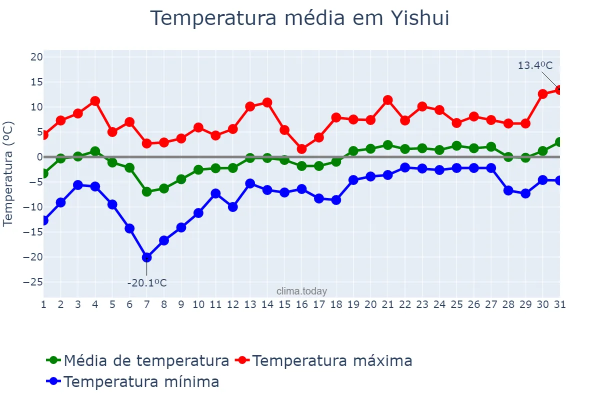 Temperatura em janeiro em Yishui, Shandong, CN