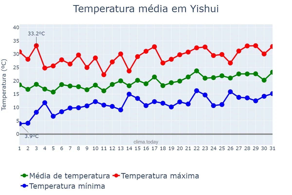 Temperatura em maio em Yishui, Shandong, CN