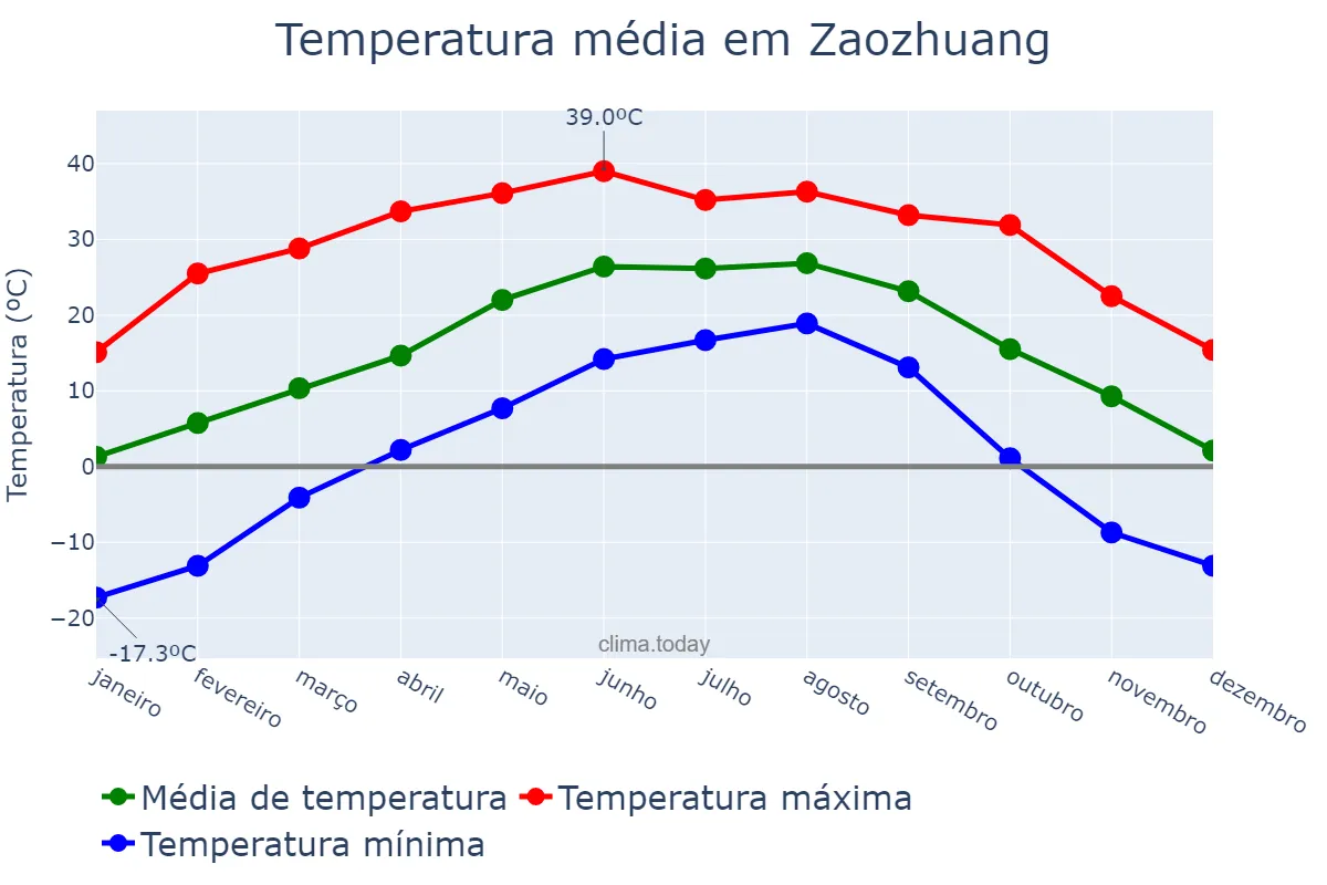Temperatura anual em Zaozhuang, Shandong, CN