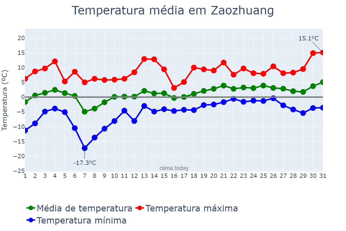 Temperatura em janeiro em Zaozhuang, Shandong, CN
