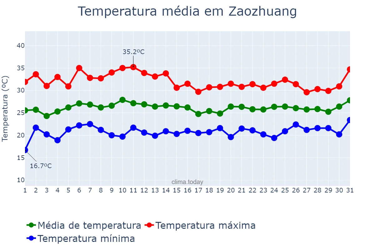Temperatura em julho em Zaozhuang, Shandong, CN