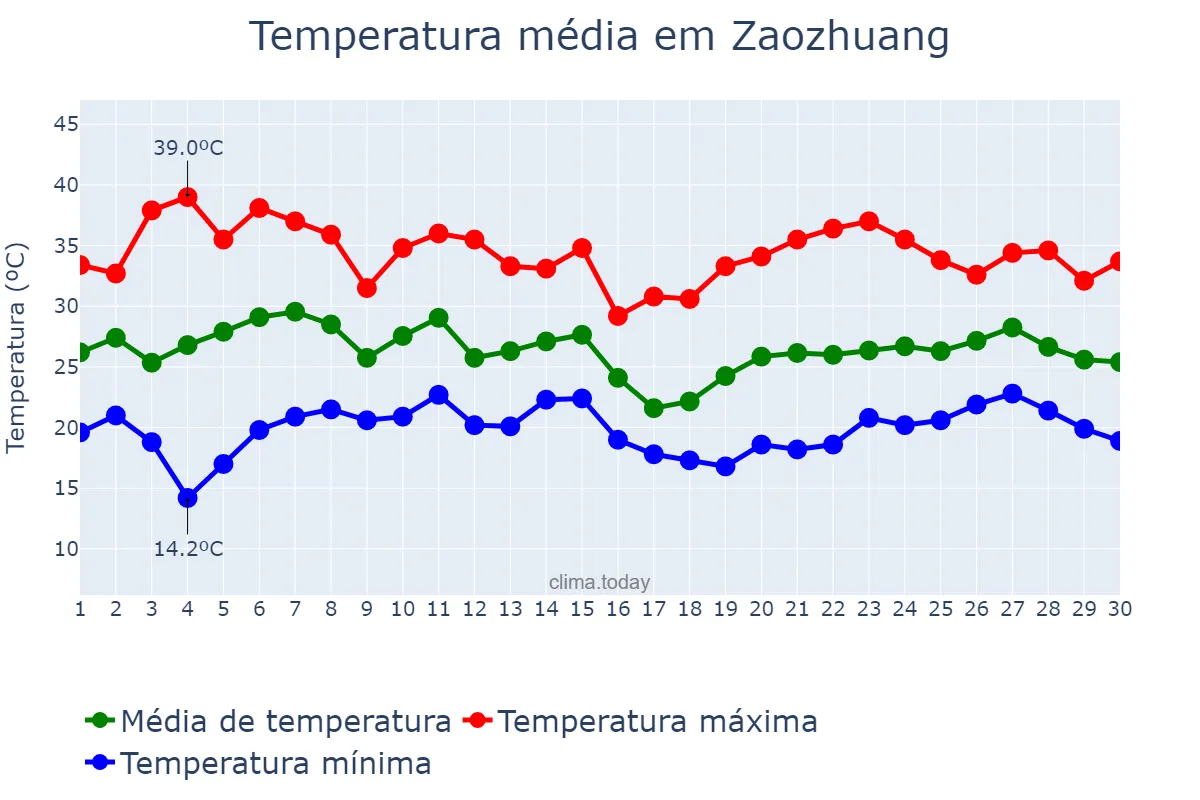 Temperatura em junho em Zaozhuang, Shandong, CN