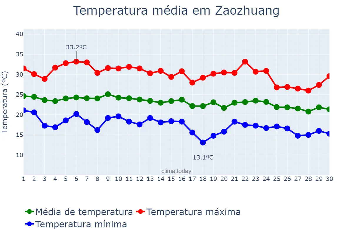 Temperatura em setembro em Zaozhuang, Shandong, CN