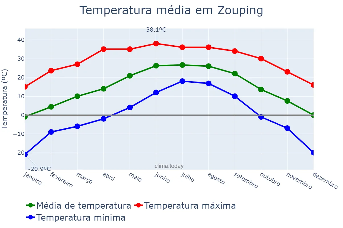 Temperatura anual em Zouping, Shandong, CN