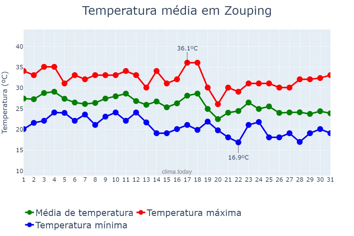 Temperatura em agosto em Zouping, Shandong, CN