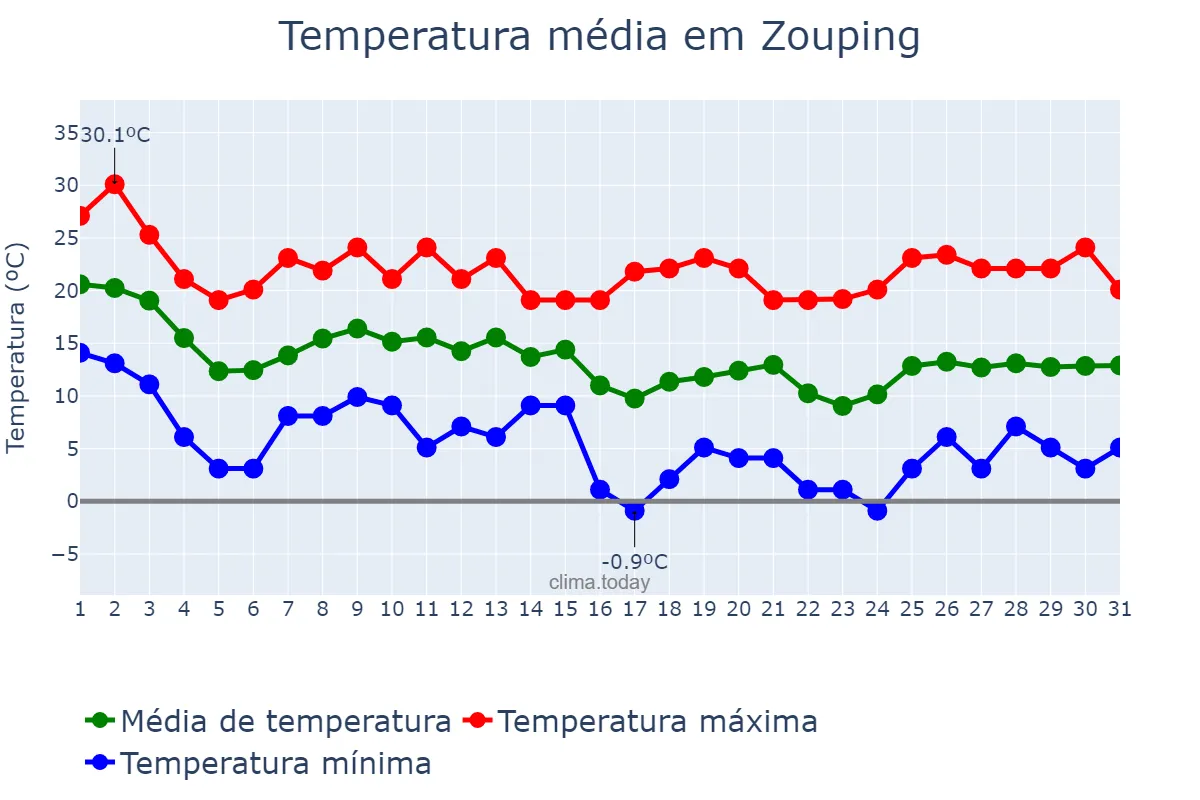 Temperatura em outubro em Zouping, Shandong, CN