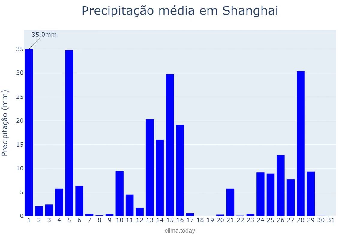 Precipitação em agosto em Shanghai, Shanghai, CN