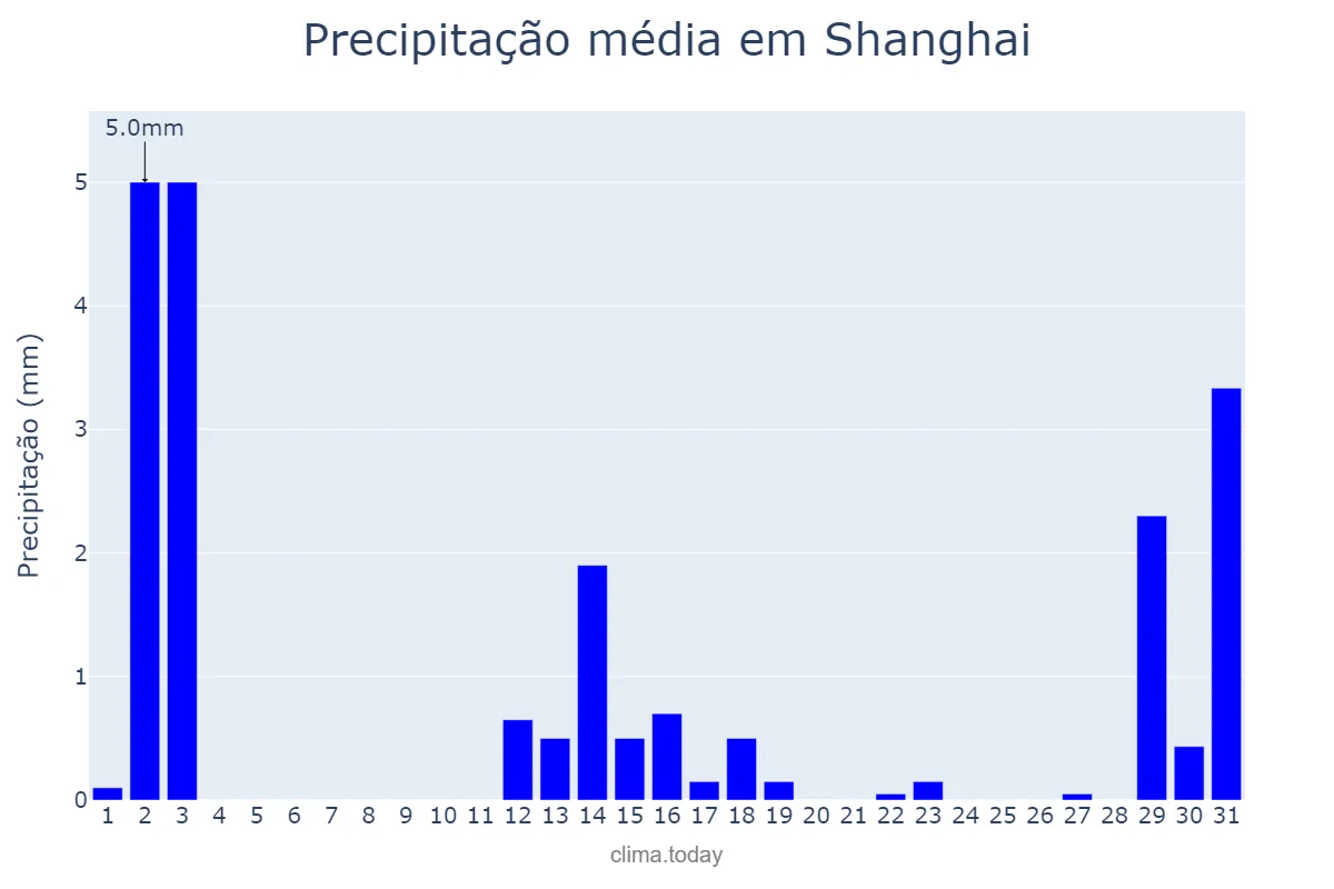 Precipitação em dezembro em Shanghai, Shanghai, CN