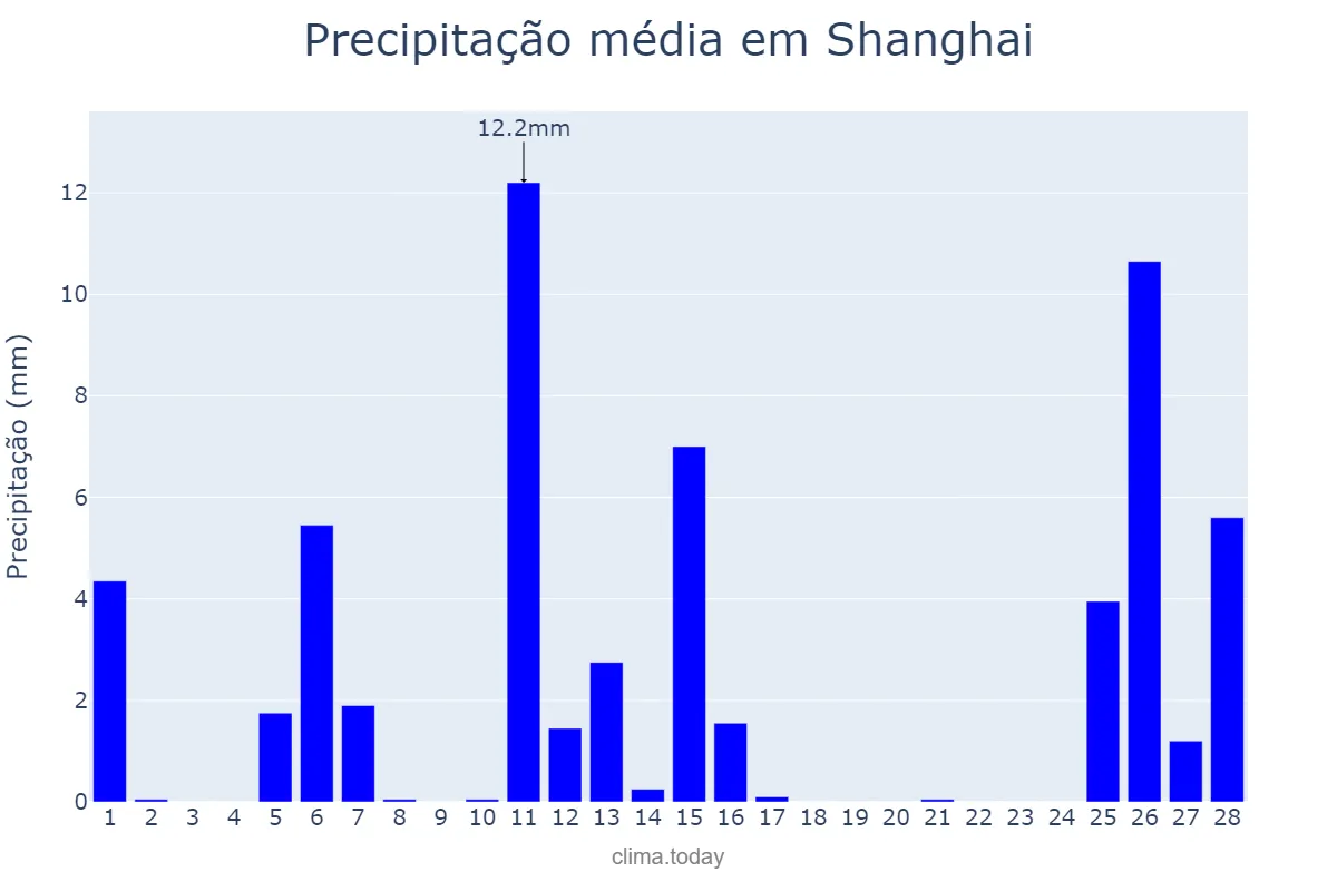 Precipitação em fevereiro em Shanghai, Shanghai, CN