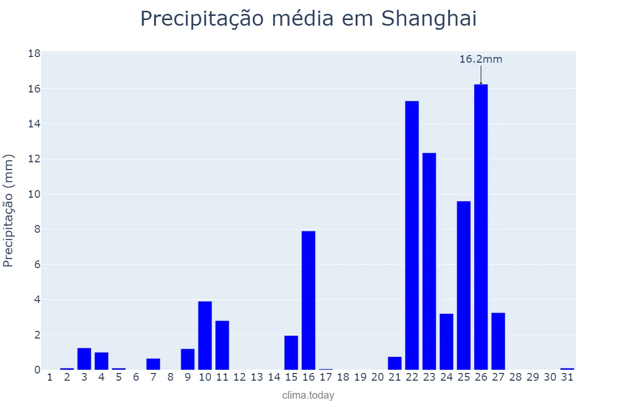 Precipitação em janeiro em Shanghai, Shanghai, CN