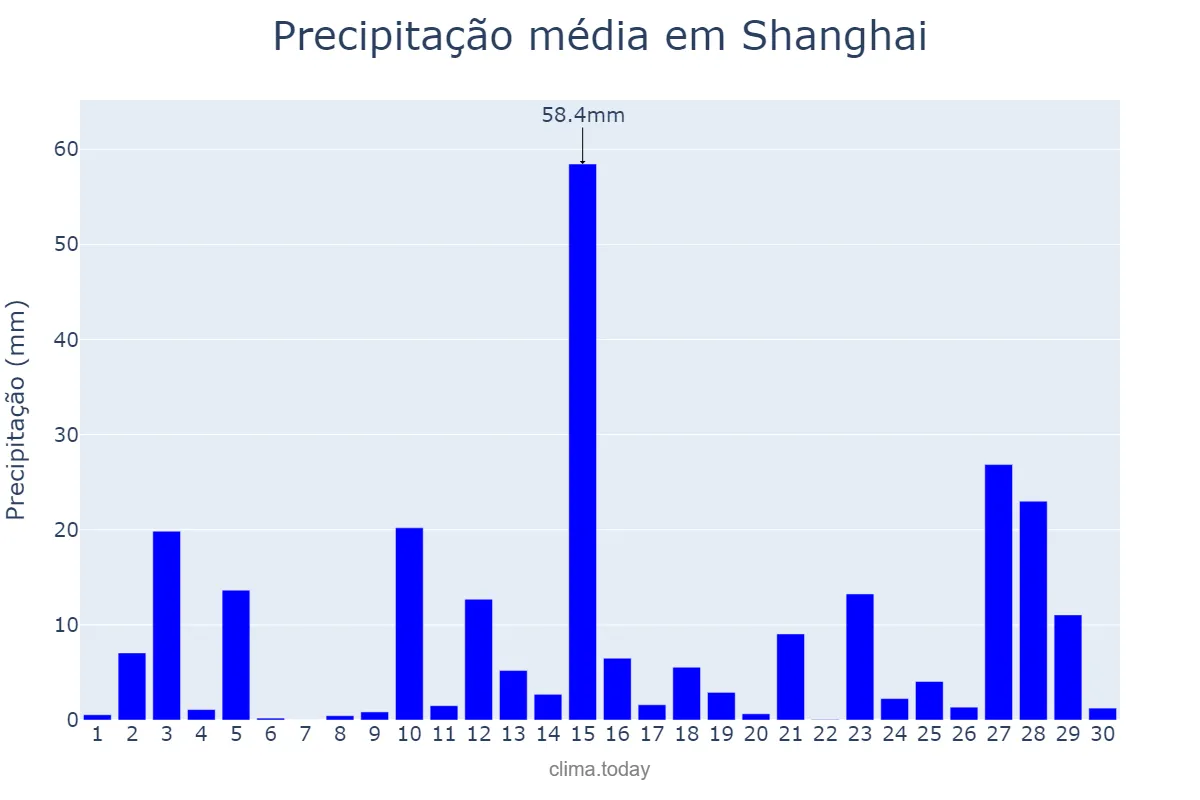 Precipitação em junho em Shanghai, Shanghai, CN