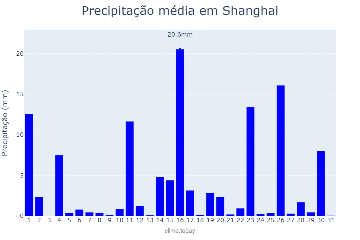 Precipitação em maio em Shanghai, Shanghai, CN