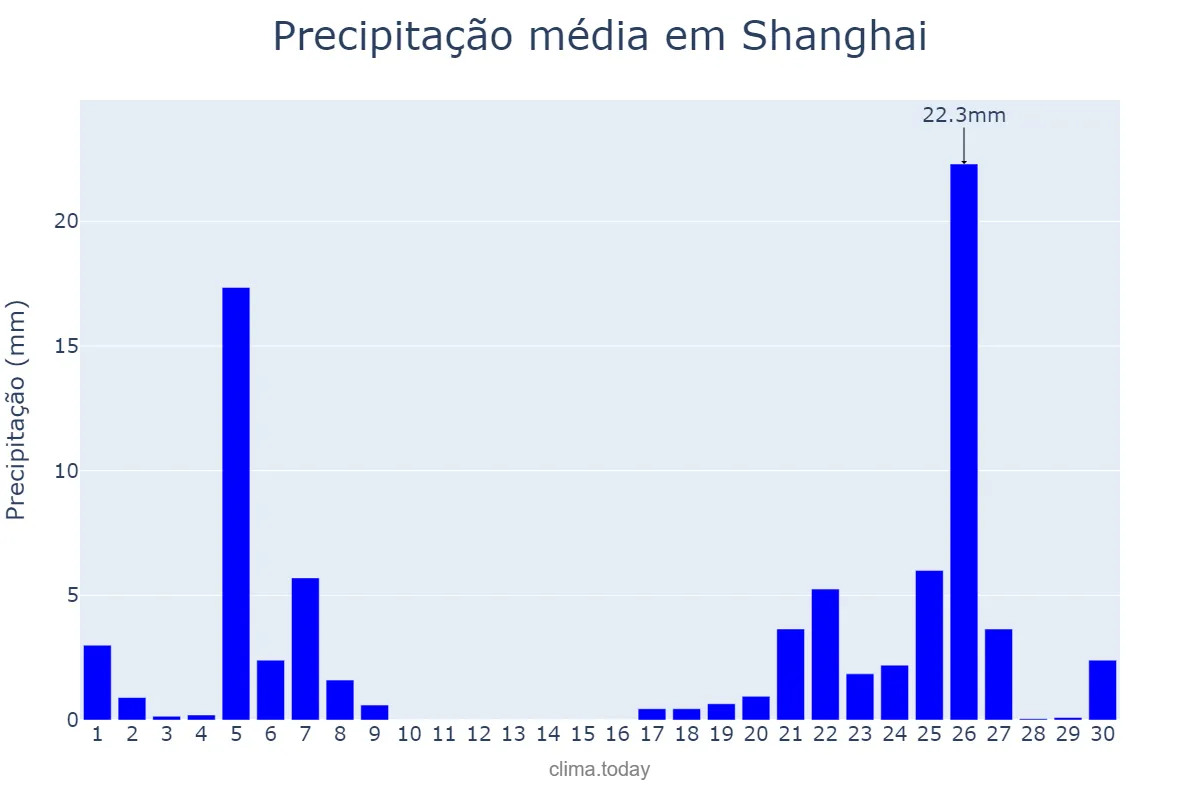 Precipitação em novembro em Shanghai, Shanghai, CN