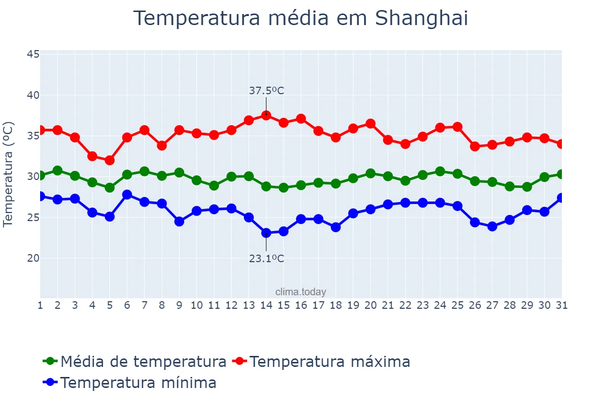 Temperatura em agosto em Shanghai, Shanghai, CN