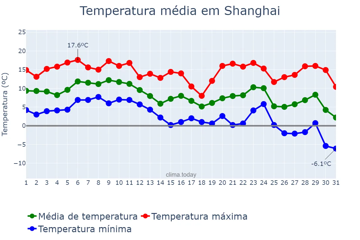 Temperatura em dezembro em Shanghai, Shanghai, CN