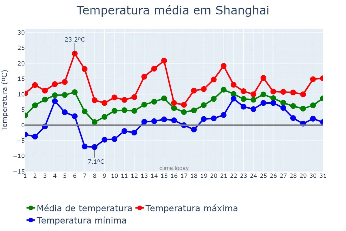 Temperatura em janeiro em Shanghai, Shanghai, CN