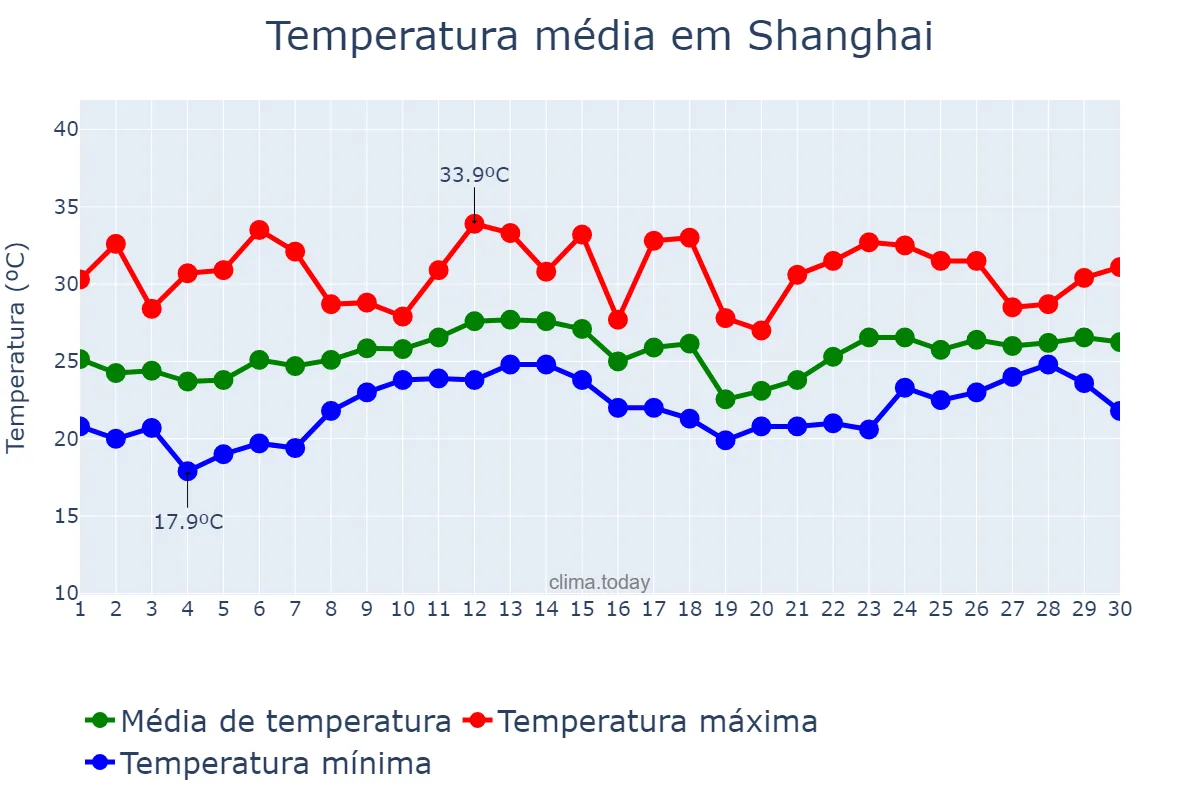 Temperatura em junho em Shanghai, Shanghai, CN