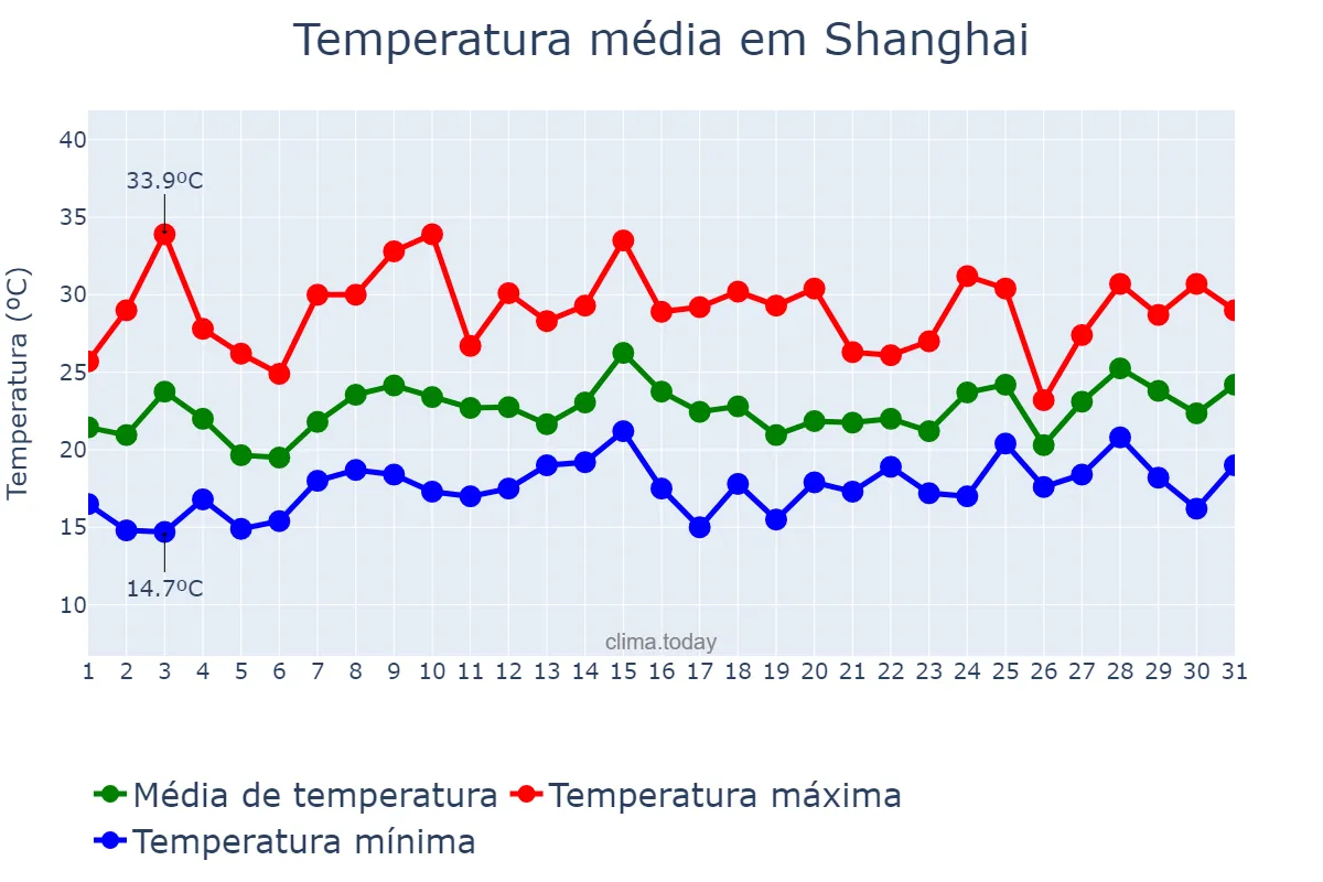 Temperatura em maio em Shanghai, Shanghai, CN