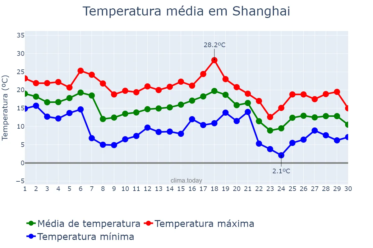 Temperatura em novembro em Shanghai, Shanghai, CN
