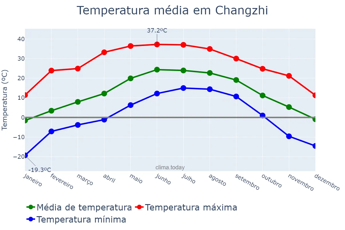 Temperatura anual em Changzhi, Shanxi, CN