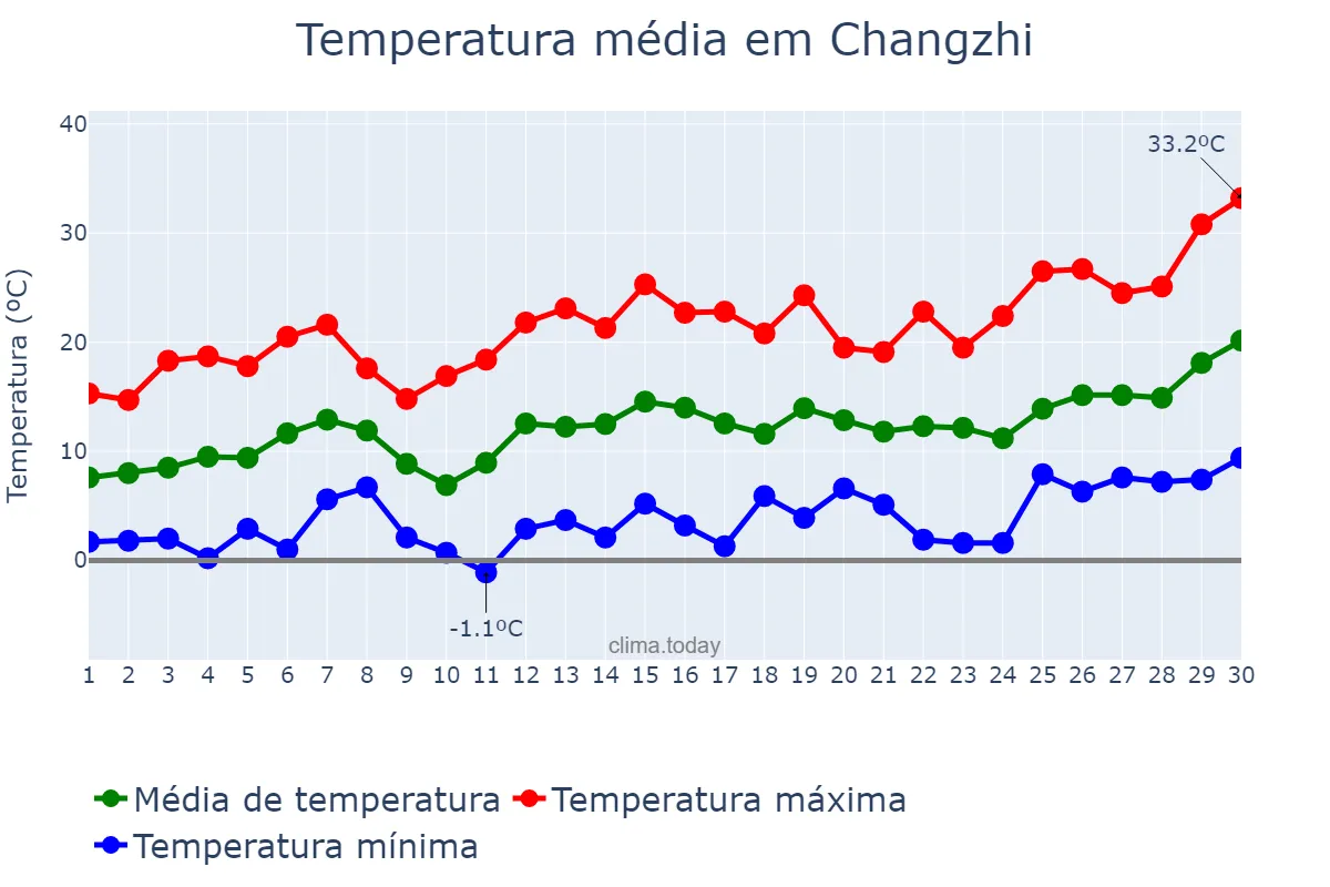 Temperatura em abril em Changzhi, Shanxi, CN
