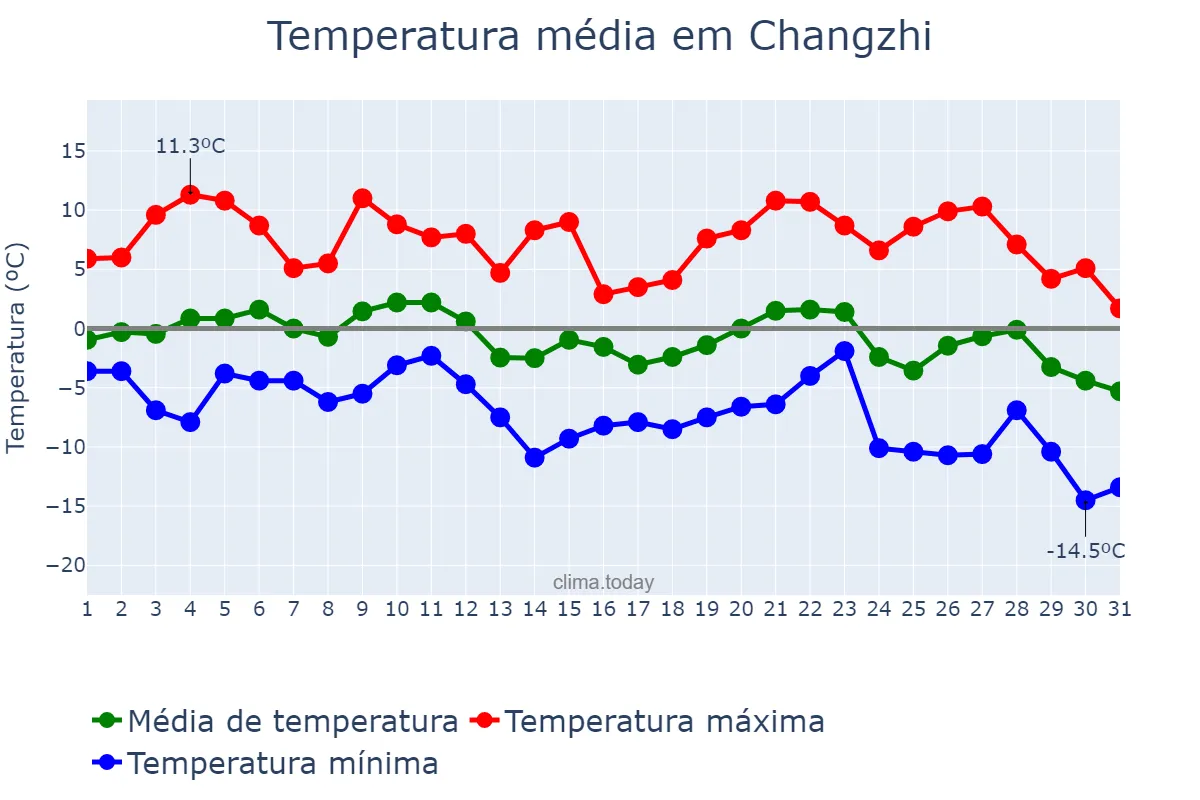 Temperatura em dezembro em Changzhi, Shanxi, CN