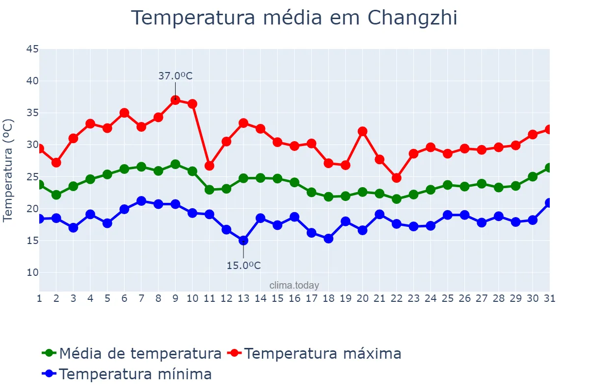 Temperatura em julho em Changzhi, Shanxi, CN