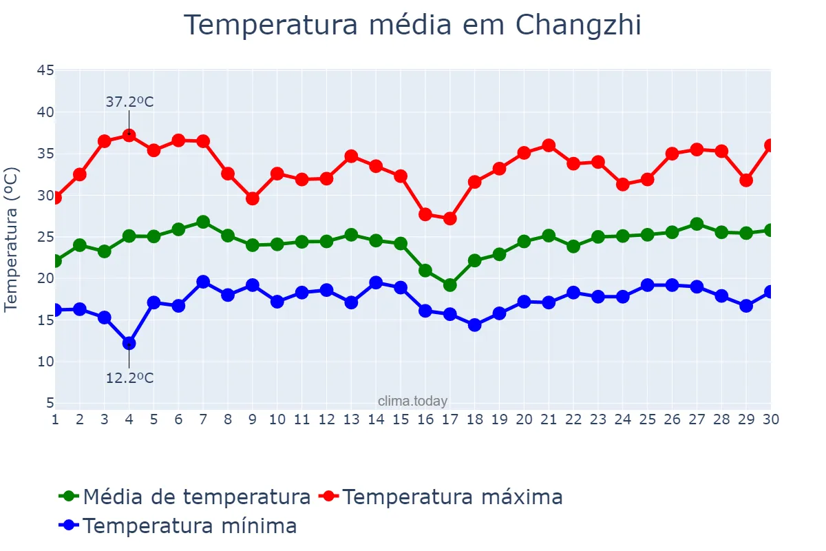 Temperatura em junho em Changzhi, Shanxi, CN