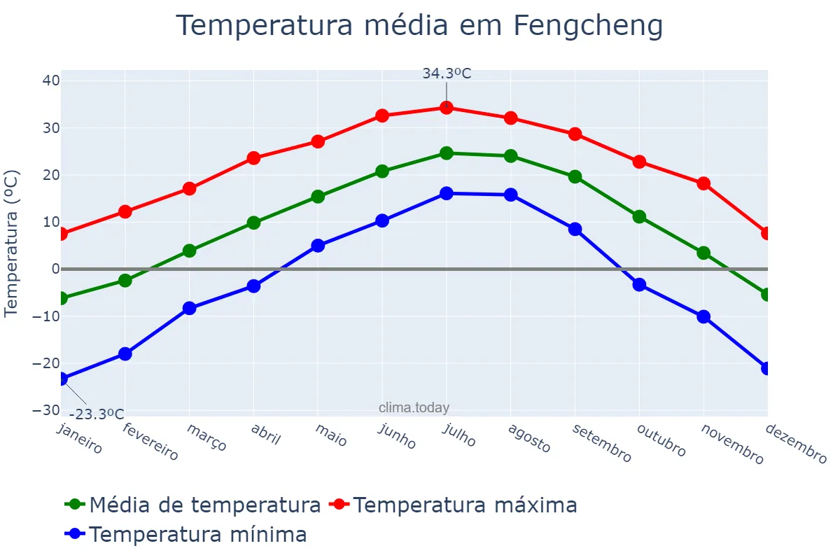 Temperatura anual em Fengcheng, Shanxi, CN