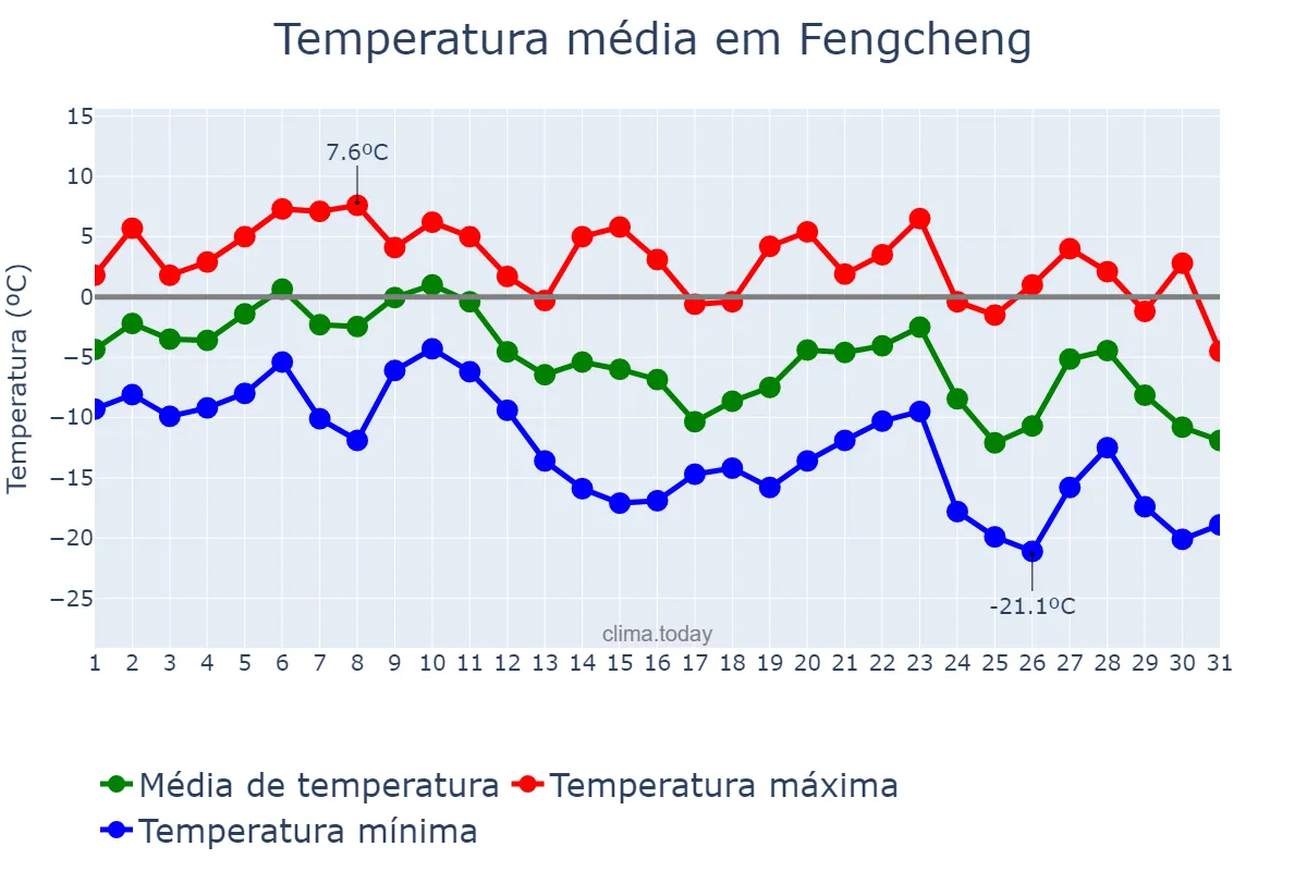 Temperatura em dezembro em Fengcheng, Shanxi, CN