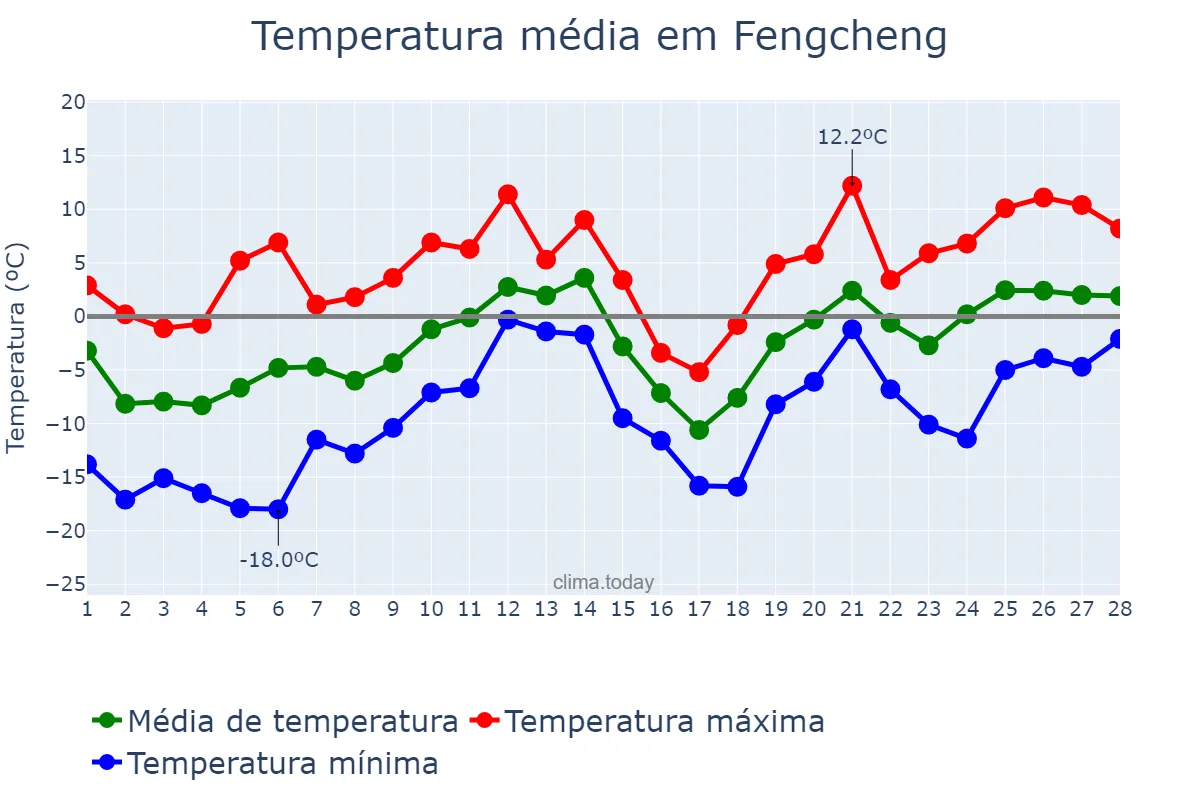 Temperatura em fevereiro em Fengcheng, Shanxi, CN
