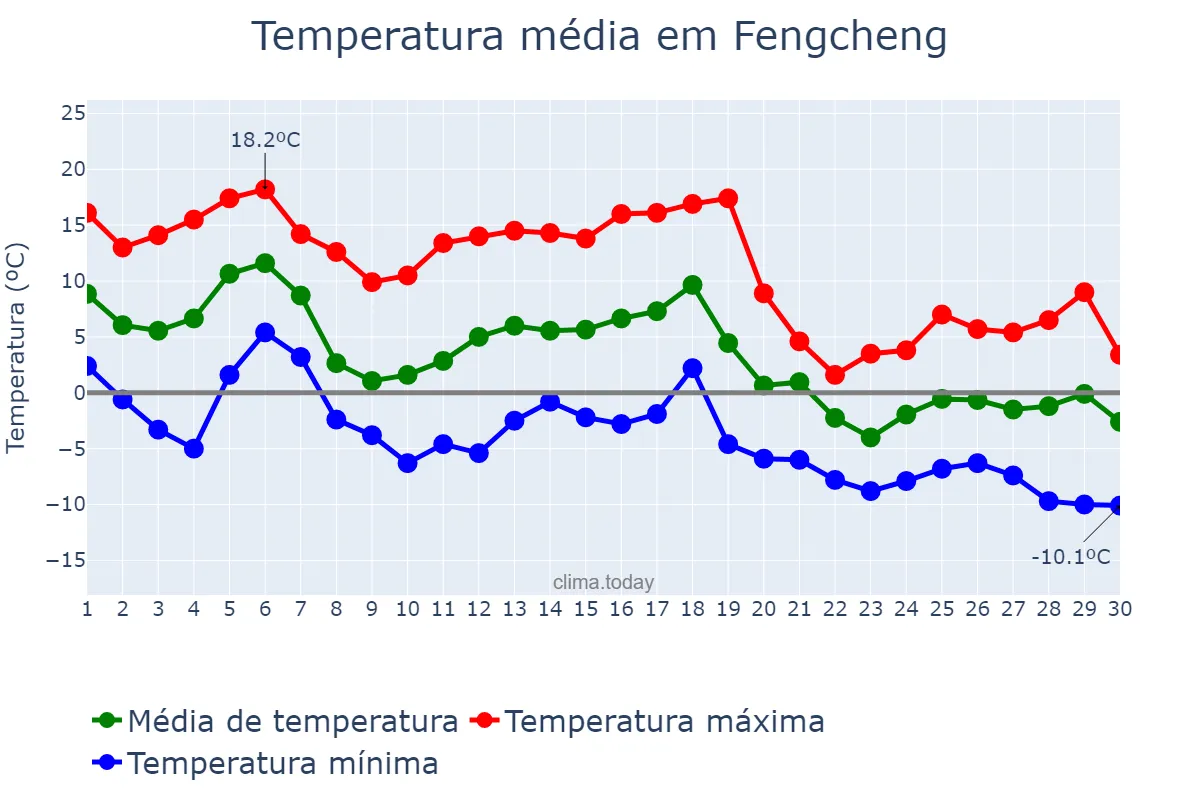 Temperatura em novembro em Fengcheng, Shanxi, CN