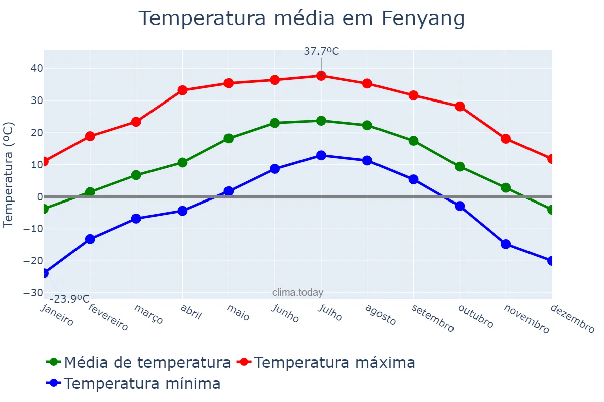 Temperatura anual em Fenyang, Shanxi, CN