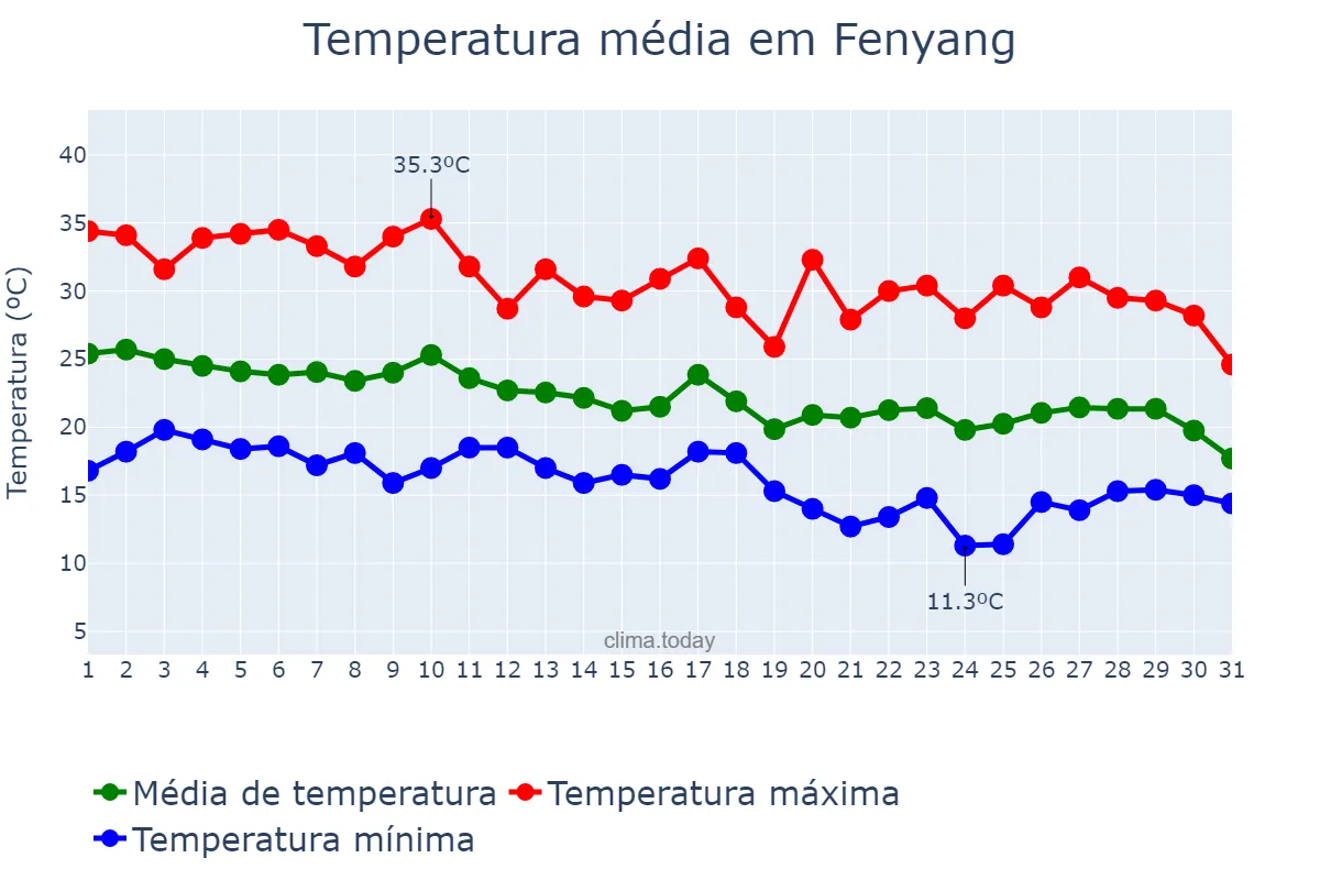 Temperatura em agosto em Fenyang, Shanxi, CN