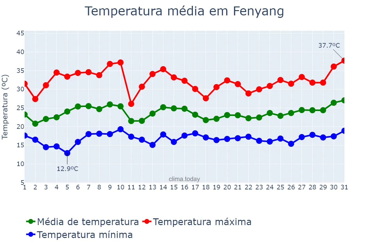 Temperatura em julho em Fenyang, Shanxi, CN