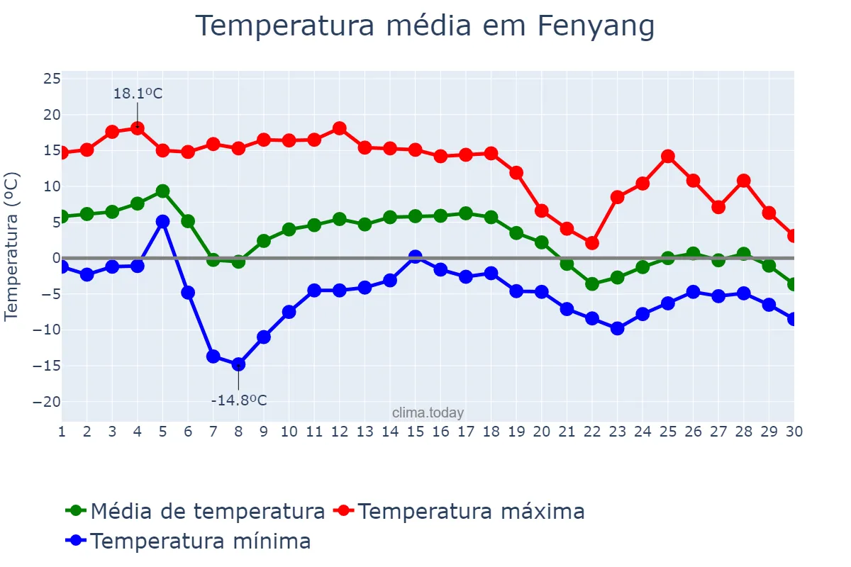 Temperatura em novembro em Fenyang, Shanxi, CN