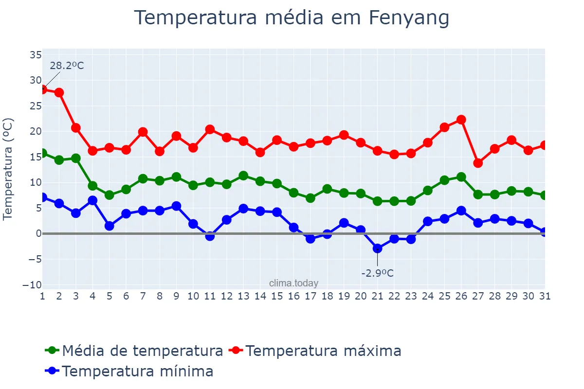 Temperatura em outubro em Fenyang, Shanxi, CN